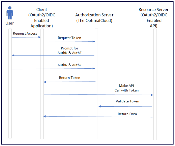 OAuth OIDC Grant Types The OptimalCloud Documentation